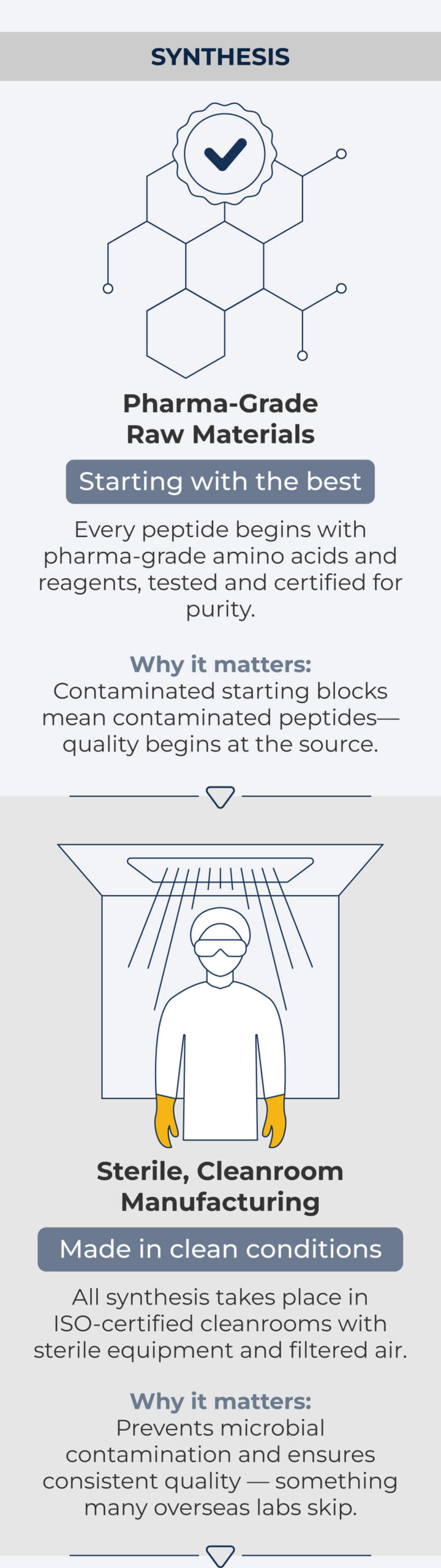 Cenexa Pure™ Step 3: Solid Phase Peptide Synthesis (SPPS), building the peptide amino acid chain on a resin scaffold