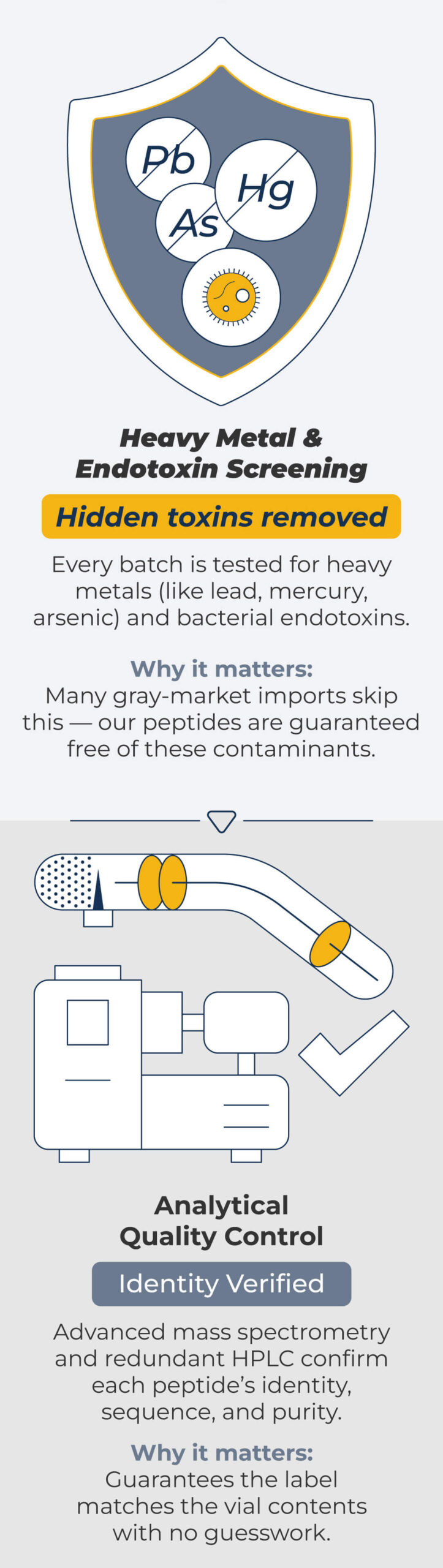 Cenexa Pure™ Steps 7 and 8: Heavy metal and endotoxin screening followed by mass spectrometry and analytical HPLC quality control